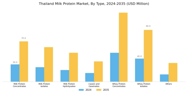Thailand Milk Protein Market Segment Image 0