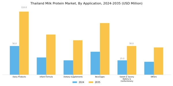 Thailand Milk Protein Market Segment Image 2