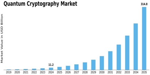 Quantum Cryptography Market Size