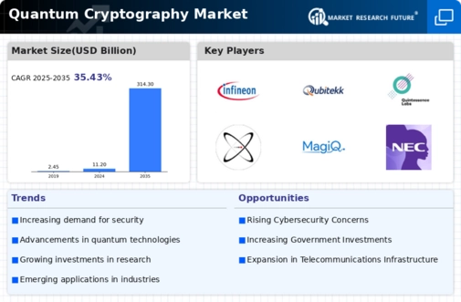Quantum Cryptography Market Infographic