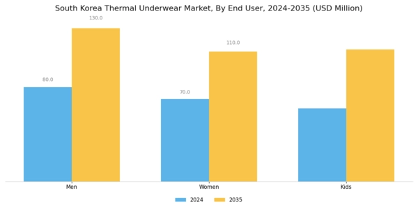 South Korea Thermal Underwear Market Segment Image 2