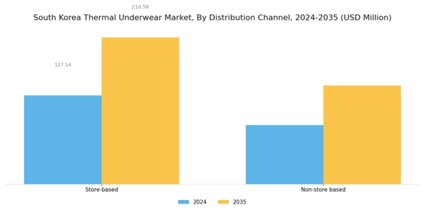 South Korea Thermal Underwear Market Segment Image 3