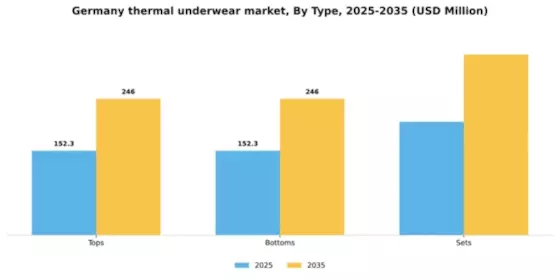 Germany Thermal Underwear Market Segment Image 3