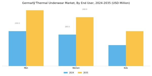Germany Thermal Underwear Market Segment Image 2