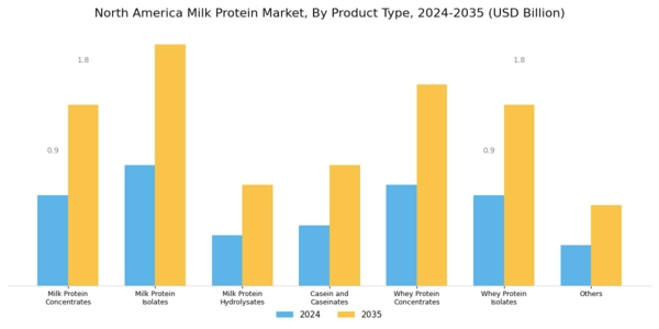 North America Milk Protein Market Segment Image 0