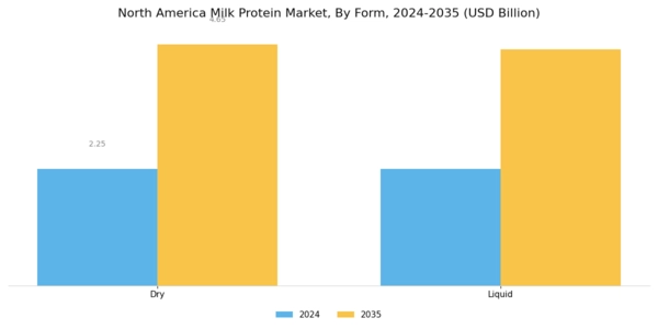 North America Milk Protein Market Segment Image 1