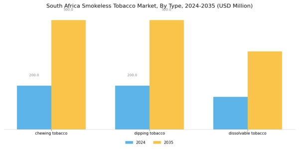South Africa Smokeless Tobacco Market Segment Image 0