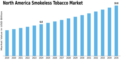 North America Smokeless Tobacco Market Size