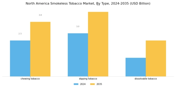 North America Smokeless Tobacco Market Segment Image 0