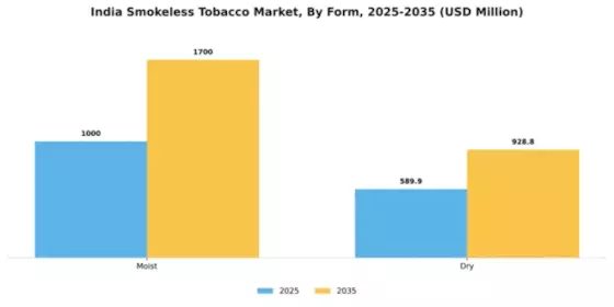 India Smokeless Tobacco Market Segment Image 0