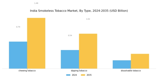 India Smokeless Tobacco Market Segment Image 0