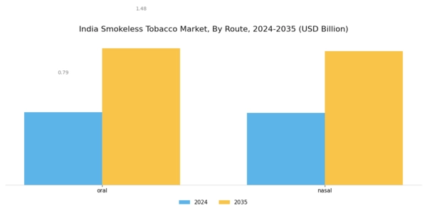 India Smokeless Tobacco Market Segment Image 2