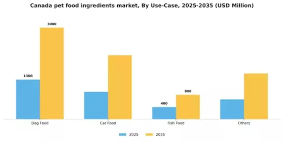 Canada Pet Food Ingredients Market Segment Image 3