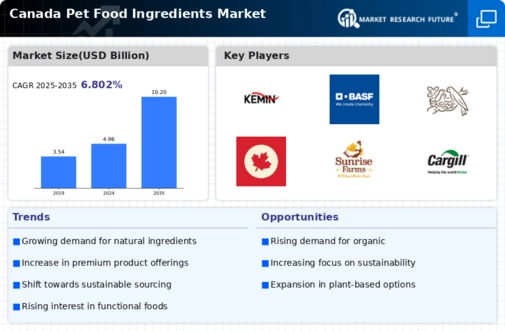 Canada Pet Food Ingredients Market Infographic