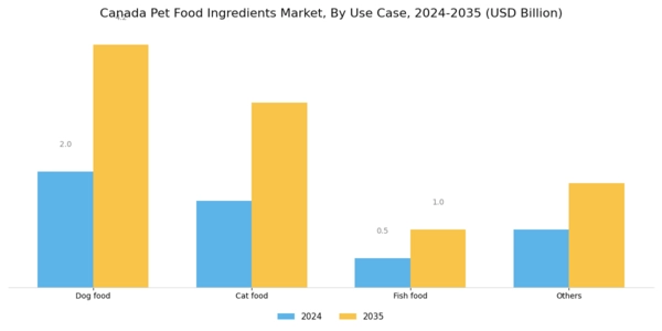 Canada Pet Food Ingredients Market Segment Image 2