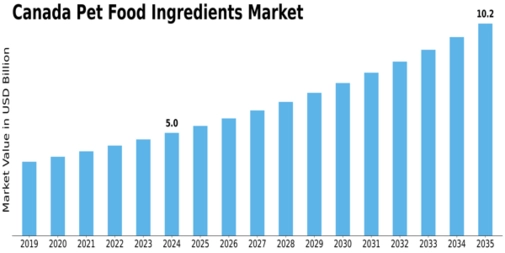 Canada Pet Food Ingredients Market Size