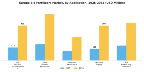 Europe Bio Fertilizer Market Segment Image 0