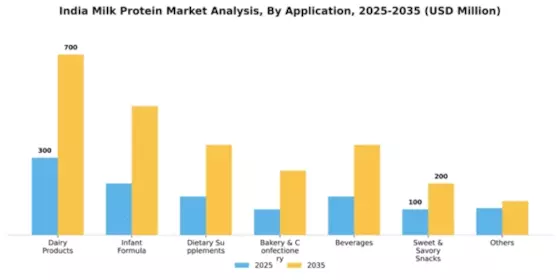 India Milk Protein Market Segment Image 0
