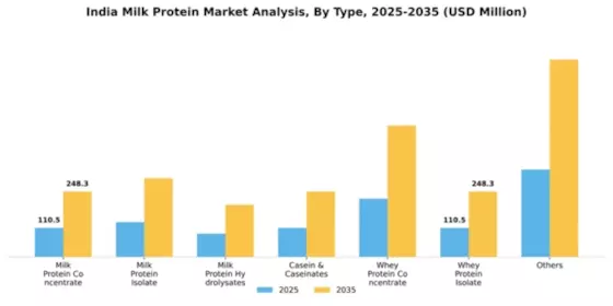 India Milk Protein Market Segment Image 2