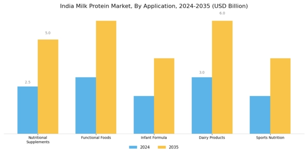 India Milk Protein Market Segment Image 0