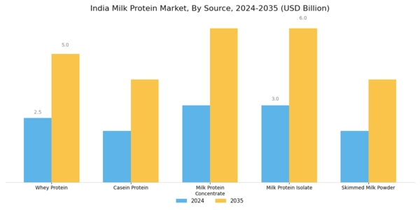 India Milk Protein Market Segment Image 1