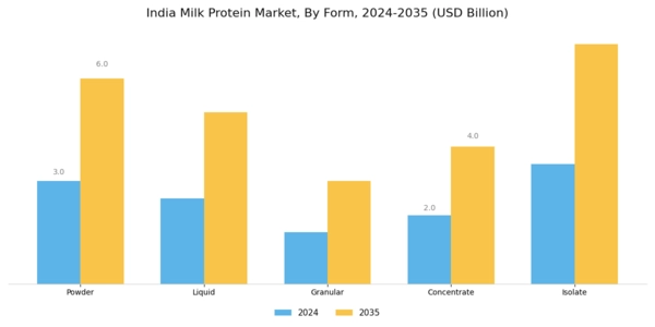 India Milk Protein Market Segment Image 2