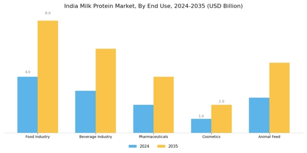 India Milk Protein Market Segment Image 3