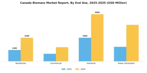 Canada Biomass Market Segment Image 1