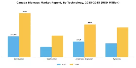 Canada Biomass Market Segment Image 3