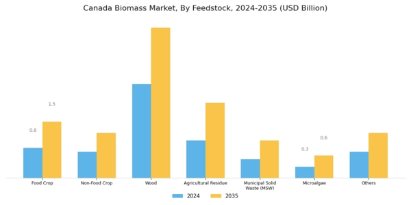 Canada Biomass Market Segment Image 0