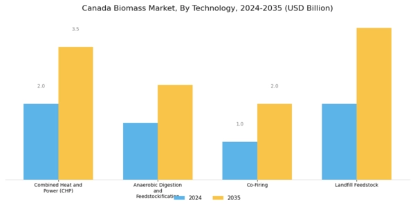 Canada Biomass Market Segment Image 1