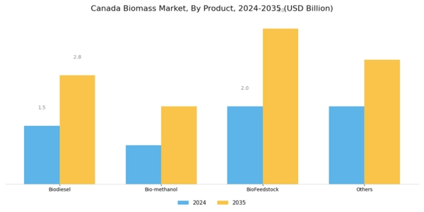 Canada Biomass Market Segment Image 2