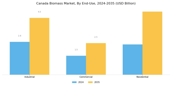 Canada Biomass Market Segment Image 3