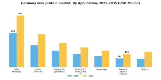 Germany Milk Protein Market Segment Image 0