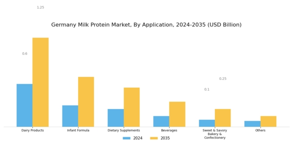 Germany Milk Protein Market Segment Image 2