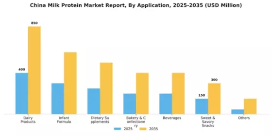 China Milk Protein Market Segment Image 0