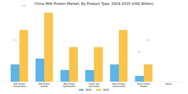 China Milk Protein Market Segment Image 0