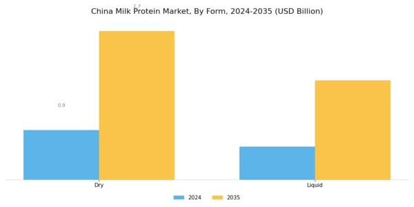 China Milk Protein Market Segment Image 1