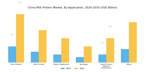 China Milk Protein Market Segment Image 2