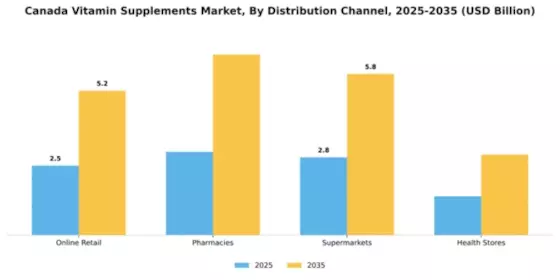Canada Vitamin Supplements Market Segment Image 0