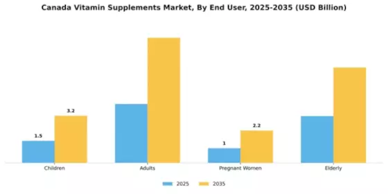 Canada Vitamin Supplements Market Segment Image 1