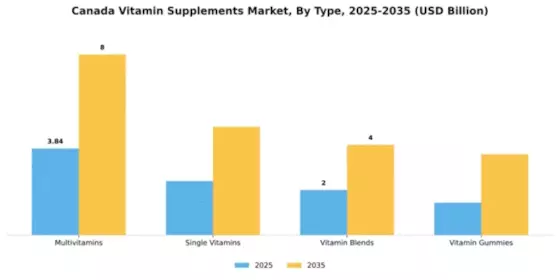 Canada Vitamin Supplements Market Segment Image 3