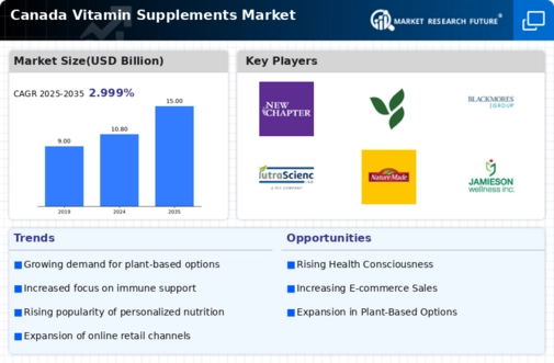 Canada Vitamin Supplements Market
 Infographic