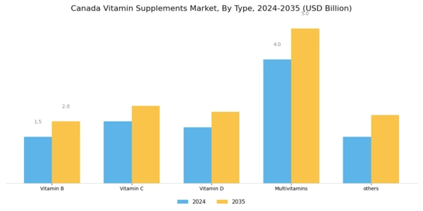 Canada Vitamin Supplements Market
 Segment Image 0