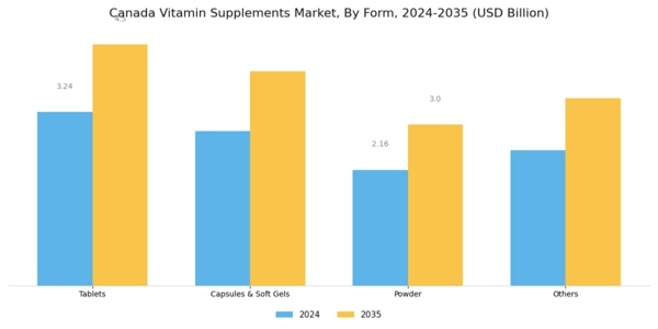 Canada Vitamin Supplements Market
 Segment Image 1