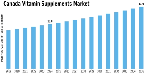 Canada Vitamin Supplements Market
 Size
