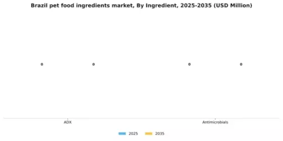 Brazil Pet Food Ingredients Market Segment Image 2