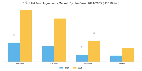 Brazil Pet Food Ingredients Market Segment Image 2