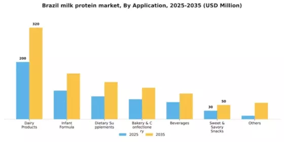 Brazil Milk Protein Market Segment Image 0