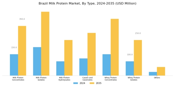 Brazil Milk Protein Market Segment Image 0